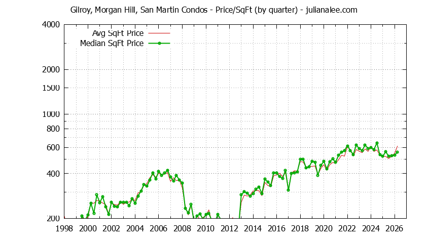 Graph of the Quarterly Average Price Per Square Foot for Gilroy, Morgan Hill, San Martin Condos Sold