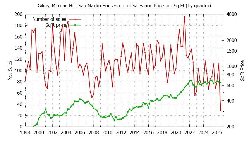 Graph of the Quarterly Number of Sales vs. Price Per SqFt for Gilroy, Morgan Hill, San Martin Houes Sold