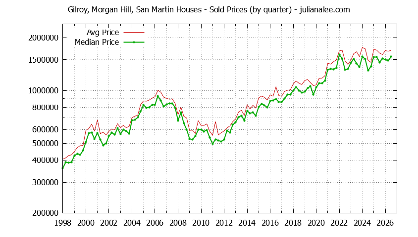 Quarterly Median and Average Price of a Gilroy, Morgan Hill, San Martin Home