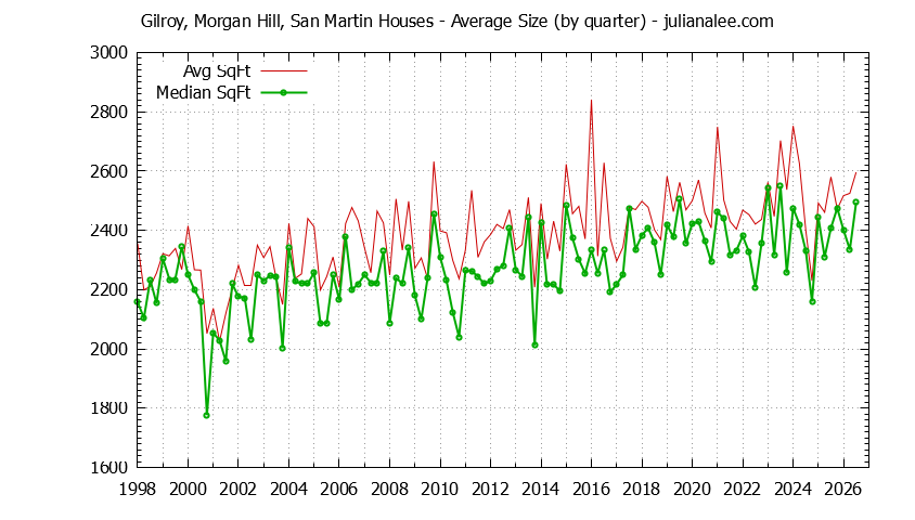 Graph of the Quarterly Average Size of Gilroy, Morgan Hill, San Martin Houses Sold
