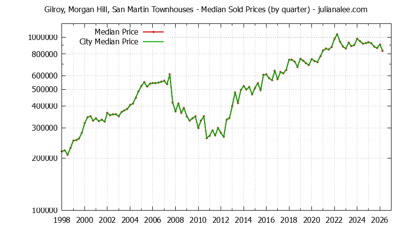 Graph of the Quarterly Median Price of Gilroy, Morgan Hill, San Martin vs. Morgan Hill Townhouses Sold