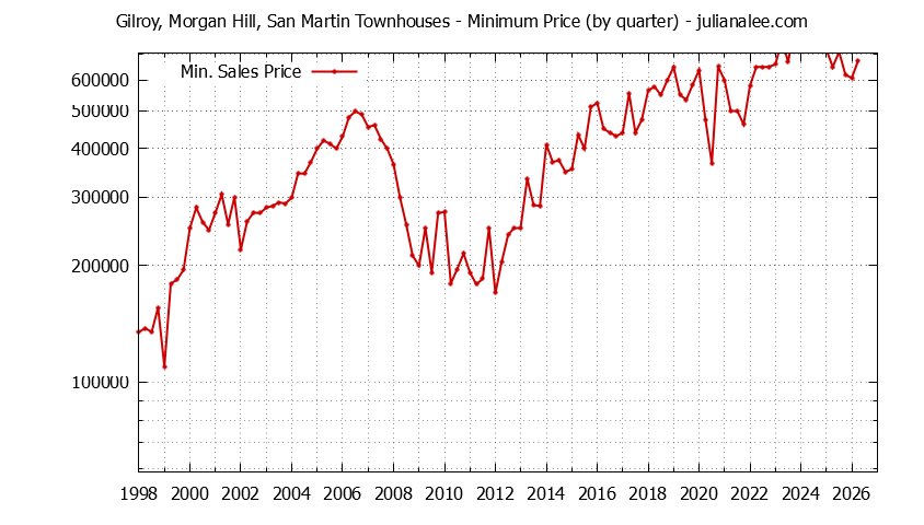 Graph of the Quarterly Minimum Price for Gilroy, Morgan Hill, San Martin Townhouses Sold