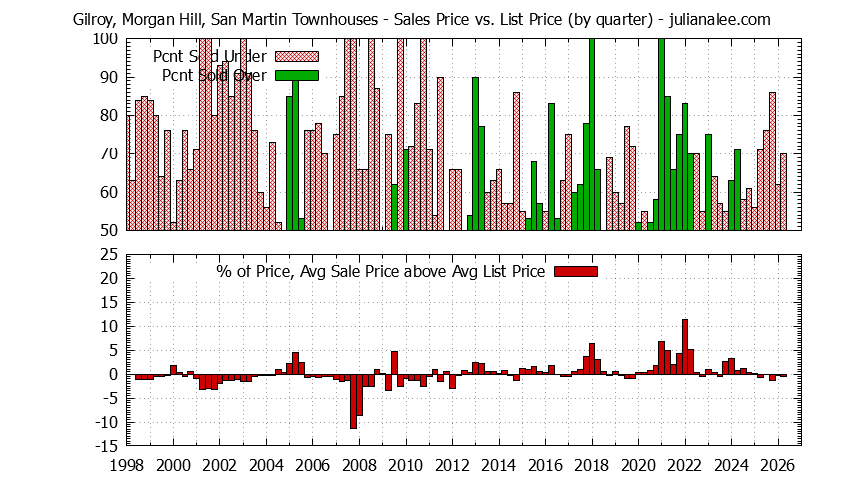 Graph of the Quarterly Sales Price vs. List Price for Gilroy, Morgan Hill, San Martin Townhouses
