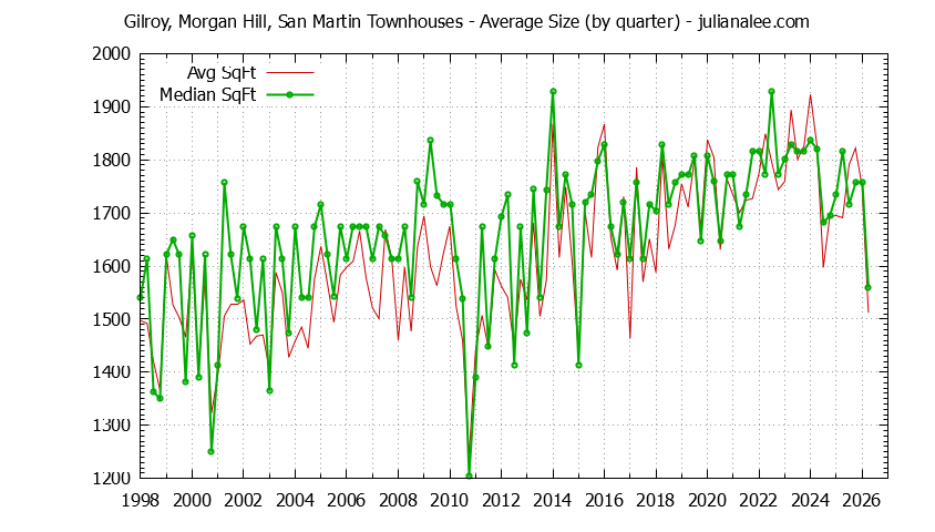 Graph of the Quarterly Average Size of Gilroy, Morgan Hill, San Martin Townhouses Sold