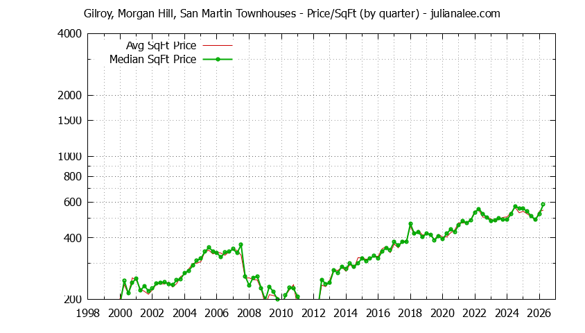 Graph of the Quarterly Average Price Per Square Foot for Gilroy, Morgan Hill, San Martin Townhouses Sold