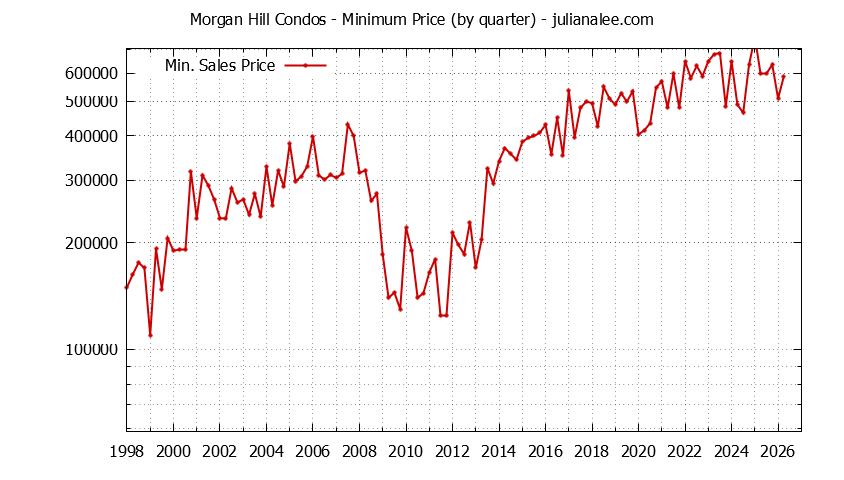 Graph of the Quarterly Minimum Price of Morgan Hill Condos - Morgan Hill Real Estate Trends