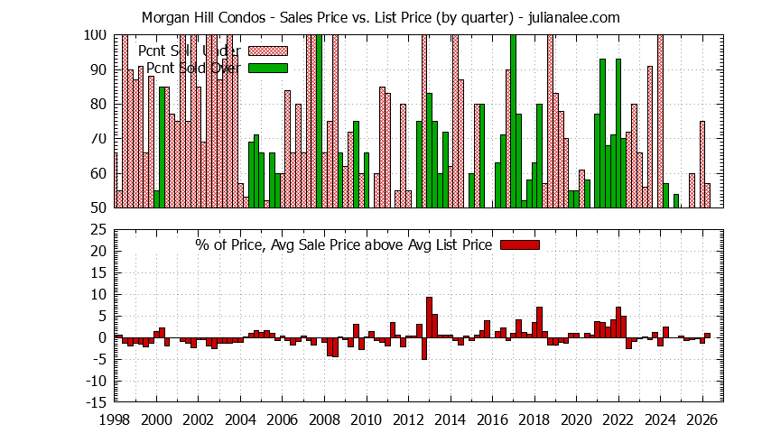Graph of the Quarterly Average Sales Price vs. List Price for Morgan Hill Condos - Morgan Hill Real Estate Trends