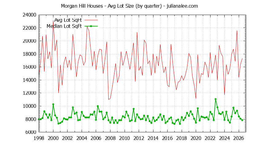 Graph of the Quarterly Average Lot Size of Morgan Hill Houses Sold - Morgan Hill Real Estate Trends