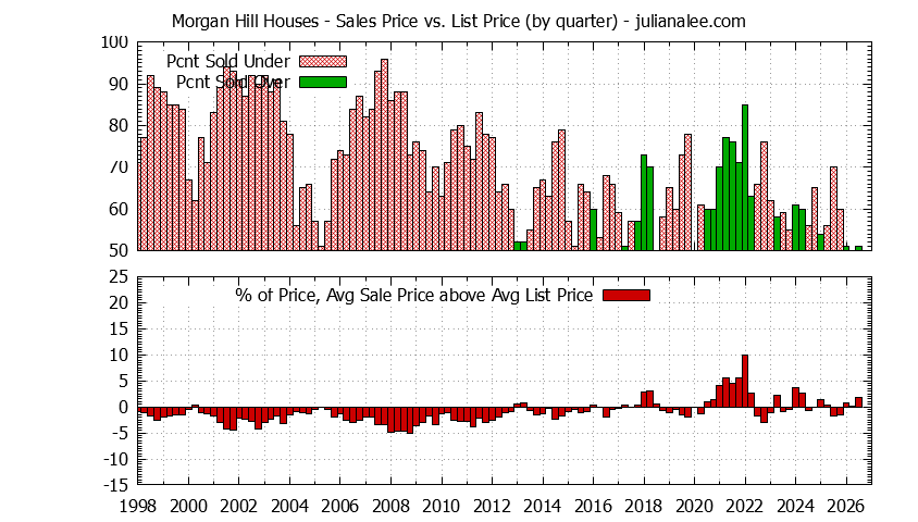 Graph of the Quarterly Average Sales Price vs. List Price for Morgan Hill Houses - Morgan Hill Real Estate Trends