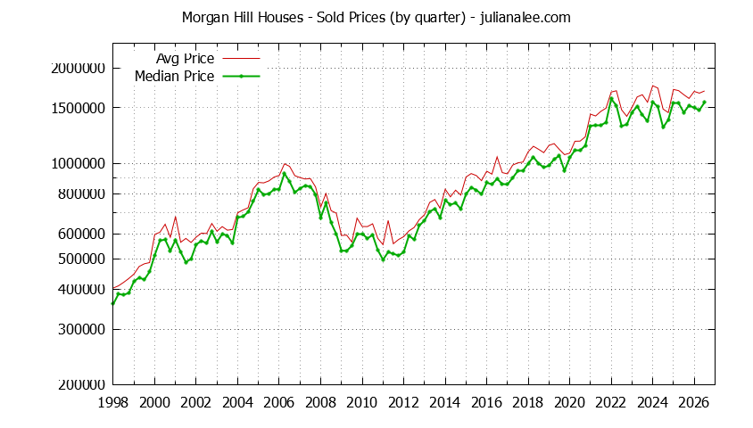 Graph of the Quarterly Median and Average Morgan Hill Home Prices for Houses - Morgan Hill Real Estate Trends
