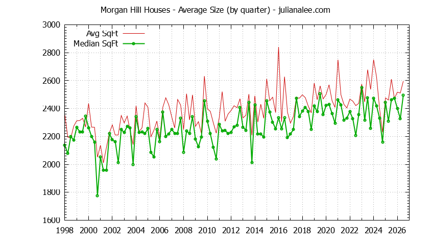 Graph of the Quarterly Average Size of Morgan Hill Houses Sold - Morgan Hill Real Estate Trends