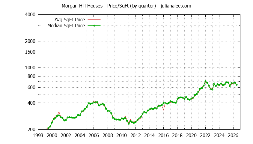 Graph of the Quarterly Average Price Per Square Foot for Morgan Hill Houses - Morgan Hill Real Estate Trends
