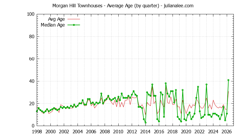 Quarterly Average Age of Morgan Hill Townhouses Sold Graph of the Quarterly Average Age of Morgan Hill Townhouses Sold - Morgan Hill Real Estate Trends