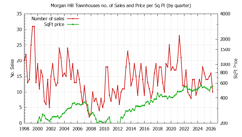 Graph of the Quarterly Number of Morgan Hill Townhouses Sold - Morgan Hill Real Estate Trends