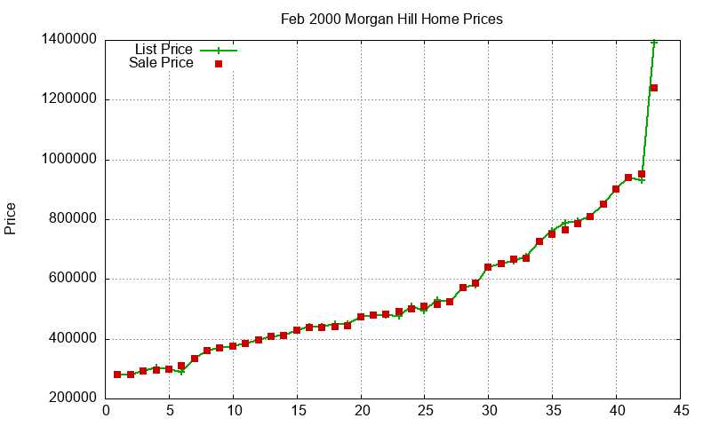 Morgan Hill Homes Just Sold 2000-02 Morgan Hill Homes Just Sold 2000-02