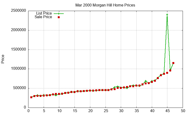 Morgan Hill Homes Just Sold 2000-03 Morgan Hill Homes Just Sold 2000-03