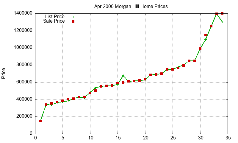 Morgan Hill Homes Just Sold 2000-04 Morgan Hill Homes Just Sold 2000-04