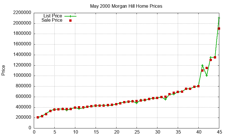Morgan Hill Homes Just Sold 2000-05 Morgan Hill Homes Just Sold 2000-05