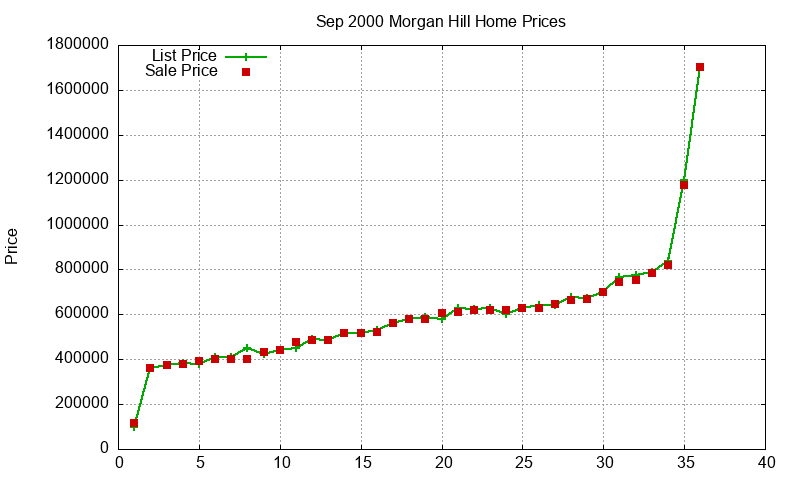 Morgan Hill Homes Just Sold 2000-09 Morgan Hill Homes Just Sold 2000-09