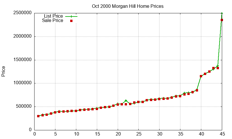 Morgan Hill Homes Just Sold 2000-10 Morgan Hill Homes Just Sold 2000-10