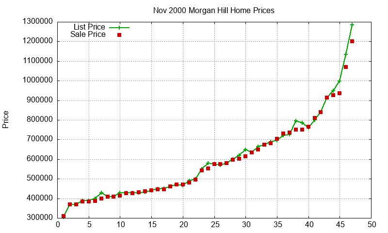 Morgan Hill Homes Just Sold 2000-11 Morgan Hill Homes Just Sold 2000-11