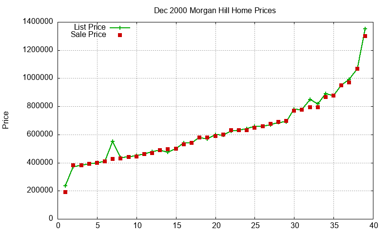 Morgan Hill Homes Just Sold 2000-12 Morgan Hill Homes Just Sold 2000-12