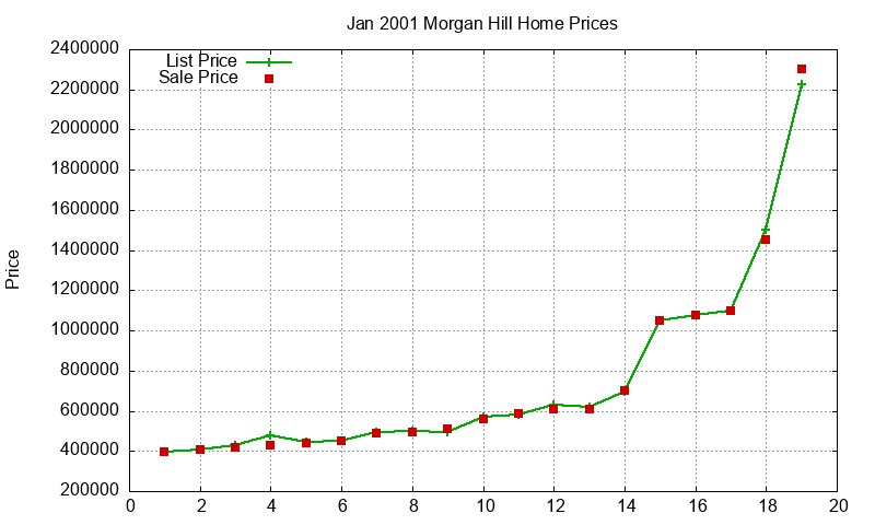 Morgan Hill Homes Just Sold 2001-01