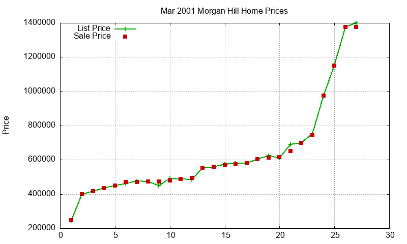 Morgan Hill Homes Just Sold 2001-03 Morgan Hill Homes Just Sold 2001-03