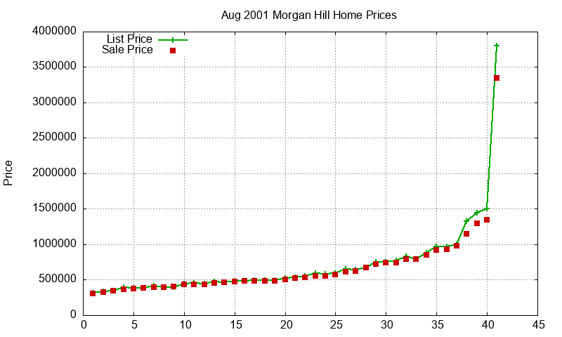 Morgan Hill Homes Just Sold 2001-08 Morgan Hill Homes Just Sold 2001-08