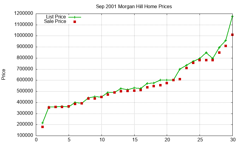 Morgan Hill Homes Just Sold 2001-09 Morgan Hill Homes Just Sold 2001-09