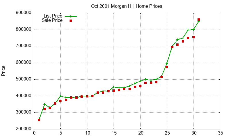 Morgan Hill Homes Just Sold 2001-10 Morgan Hill Homes Just Sold 2001-10