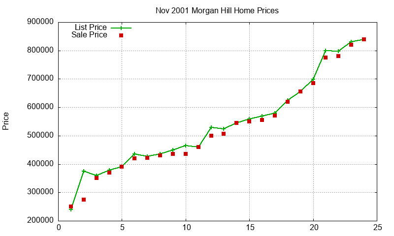 Morgan Hill Homes Just Sold 2001-11 Morgan Hill Homes Just Sold 2001-11
