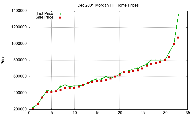 Morgan Hill Homes Just Sold 2001-12 Morgan Hill Homes Just Sold 2001-12