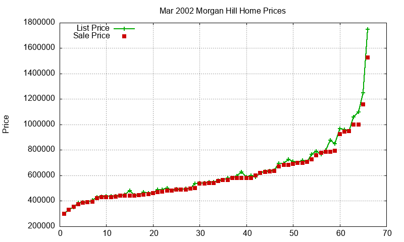 Morgan Hill Homes Just Sold 2002-03 Morgan Hill Homes Just Sold 2002-03