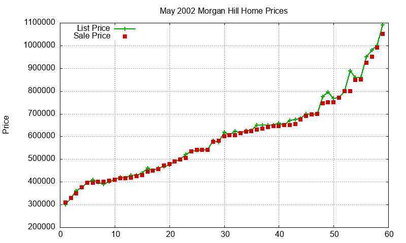 Morgan Hill Homes Just Sold 2002-05 Morgan Hill Homes Just Sold 2002-05