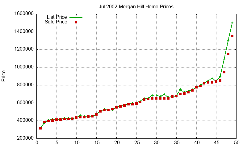 Morgan Hill Homes Just Sold 2002-07 Morgan Hill Homes Just Sold 2002-07