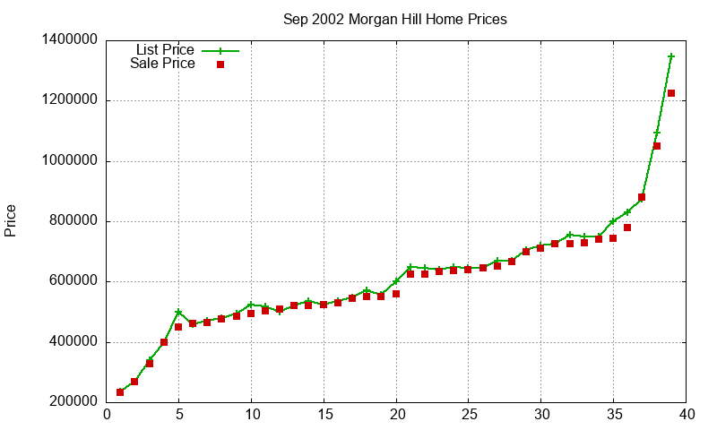 Morgan Hill Homes Just Sold 2002-09 Morgan Hill Homes Just Sold 2002-09