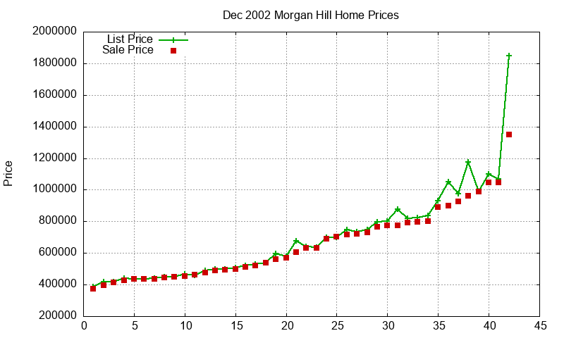 Morgan Hill Homes Just Sold 2002-12
