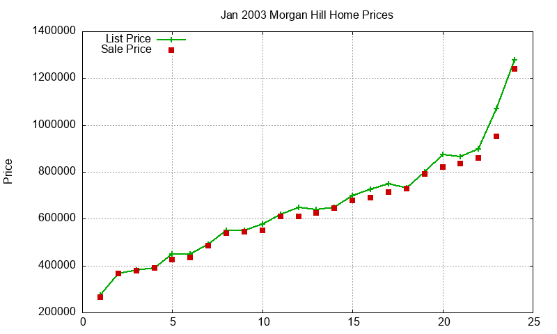 Morgan Hill Homes Just Sold 2003-01 Morgan Hill Homes Just Sold 2003-01