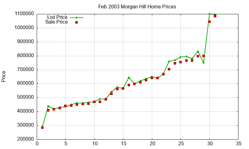 Morgan Hill Homes Just Sold 2003-02 Morgan Hill Homes Just Sold 2003-02