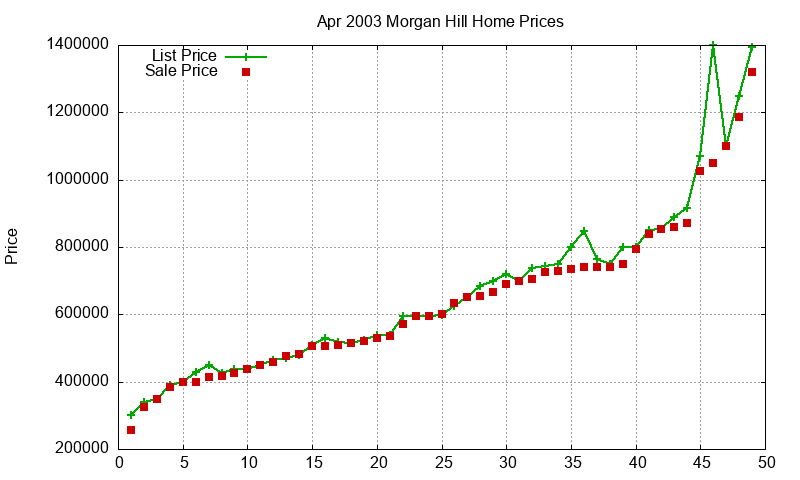 Morgan Hill Homes Just Sold 2003-04 Morgan Hill Homes Just Sold 2003-04