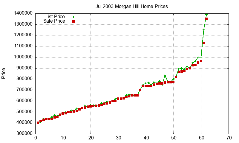 Morgan Hill Homes Just Sold 2003-07 Morgan Hill Homes Just Sold 2003-07