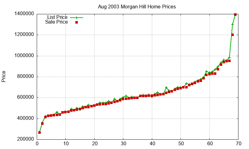Morgan Hill Homes Just Sold 2003-08 Morgan Hill Homes Just Sold 2003-08