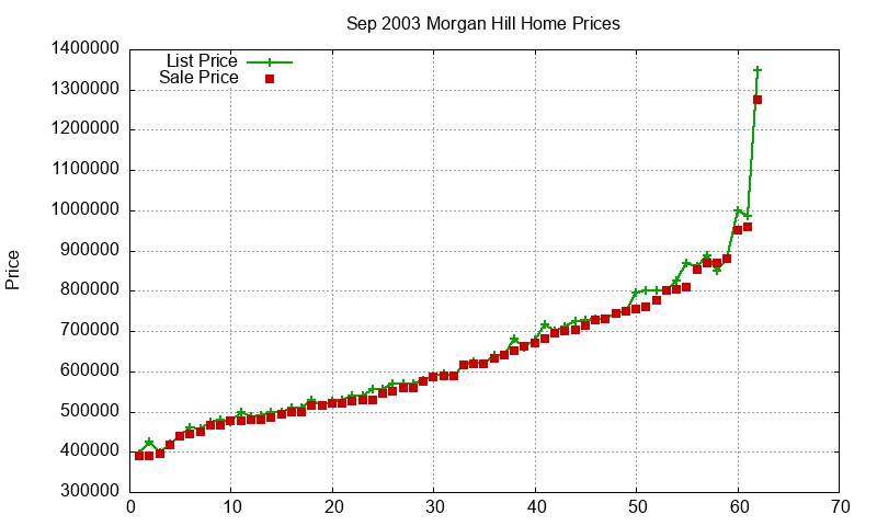 Morgan Hill Homes Just Sold 2003-09