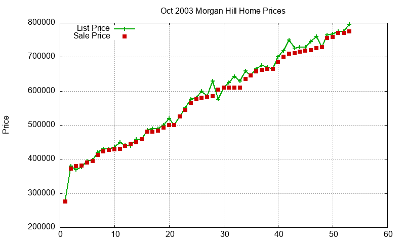 Morgan Hill Homes Just Sold 2003-10 Morgan Hill Homes Just Sold 2003-10