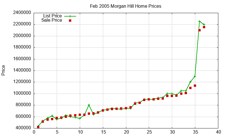 Morgan Hill Homes Just Sold 2005-02 Morgan Hill Homes Just Sold 2005-02