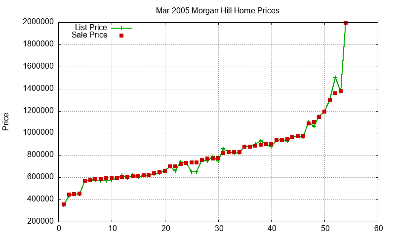 Morgan Hill Homes Just Sold 2005-03 Morgan Hill Homes Just Sold 2005-03
