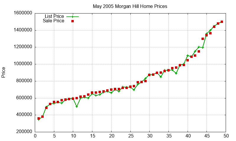 Morgan Hill Homes Just Sold 2005-05 Morgan Hill Homes Just Sold 2005-05
