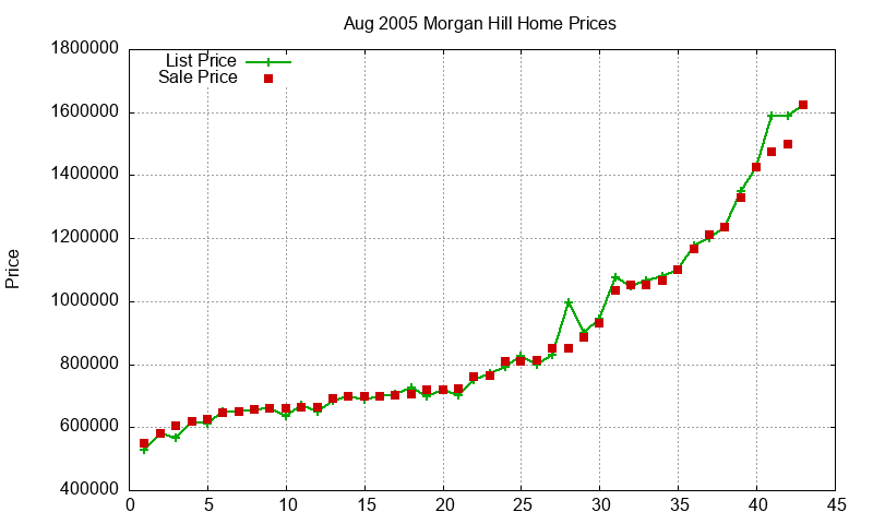 Morgan Hill Homes Just Sold 2005-08 Morgan Hill Homes Just Sold 2005-08