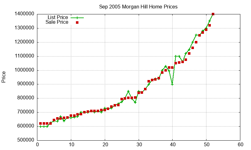 Morgan Hill Homes Just Sold 2005-09 Morgan Hill Homes Just Sold 2005-09